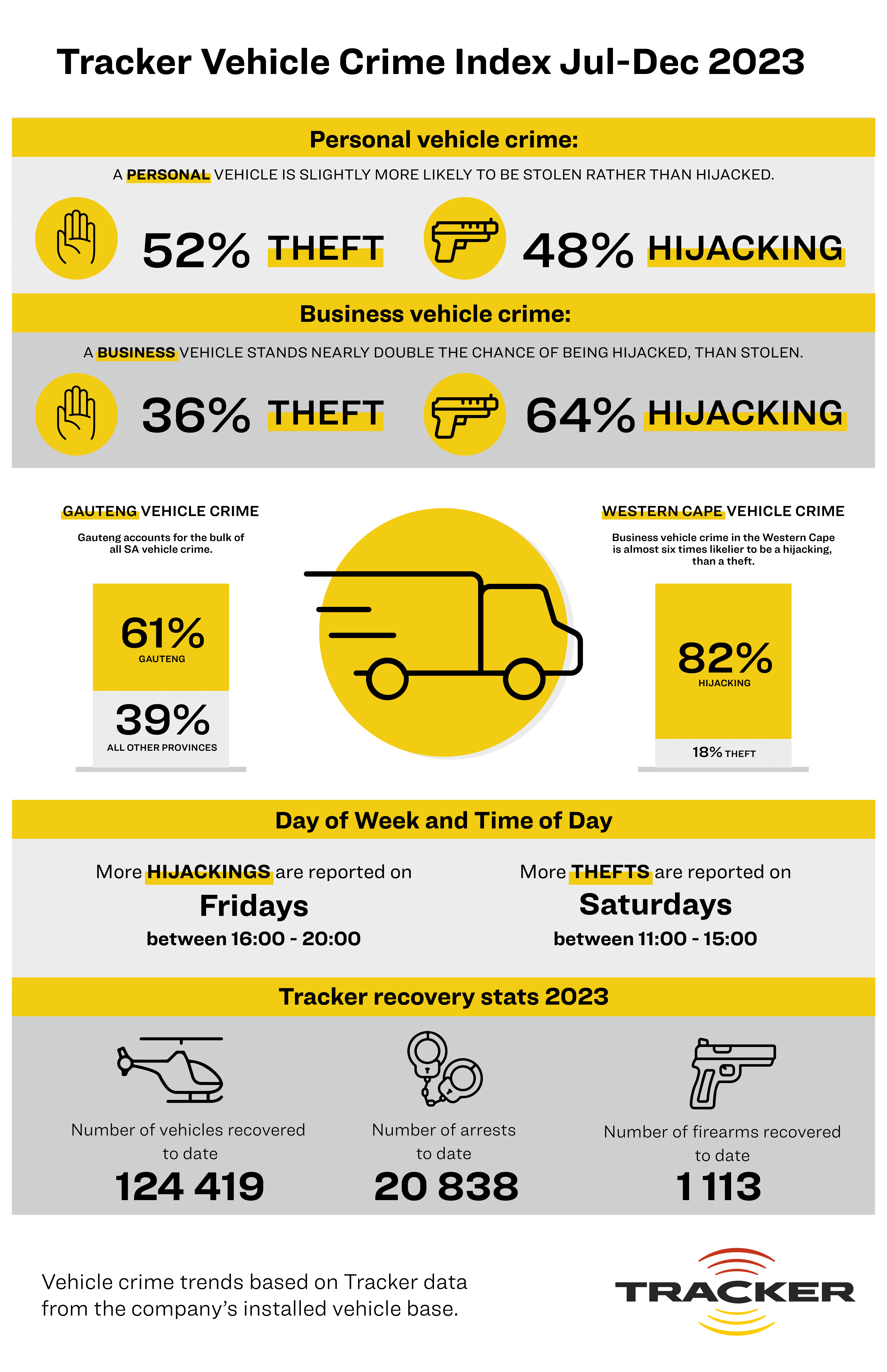 A crime index illustration showing stats for Jul - Dec 2023