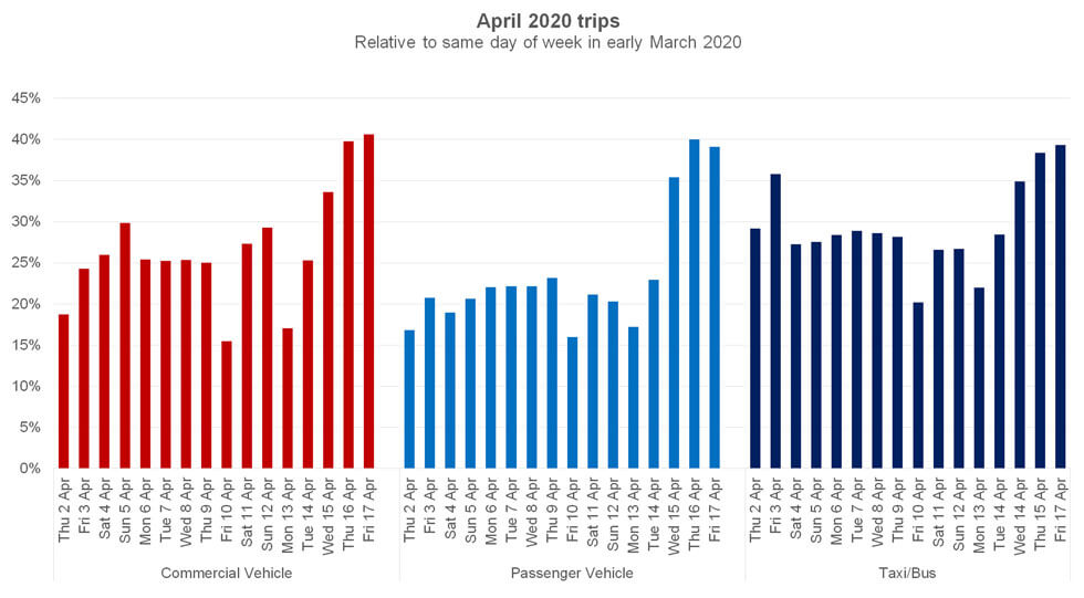 Three red, blue and navy graphs showing different vehicle trips