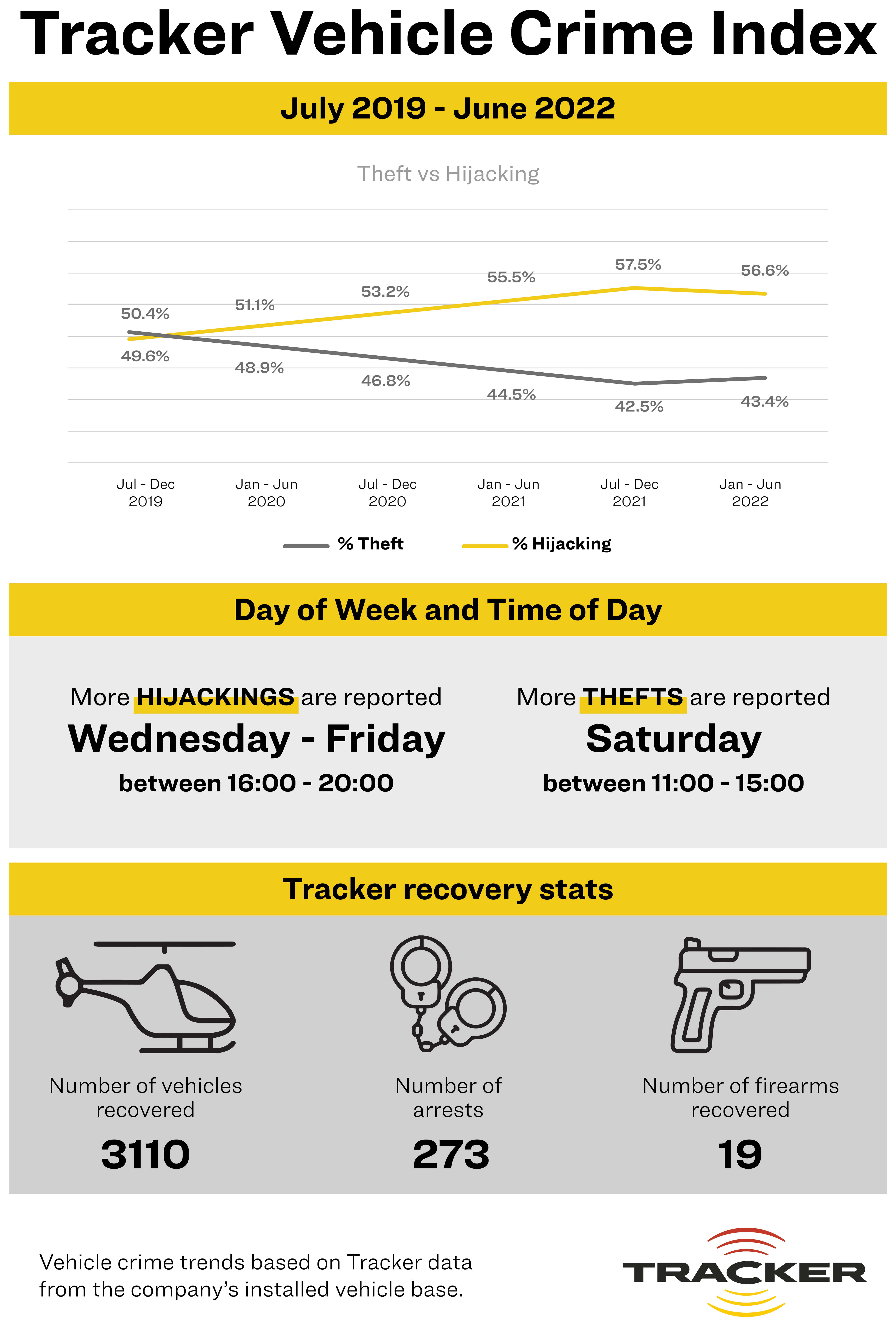 A Tracker crime index illustration showing Jul 2019 - June 2024 stats