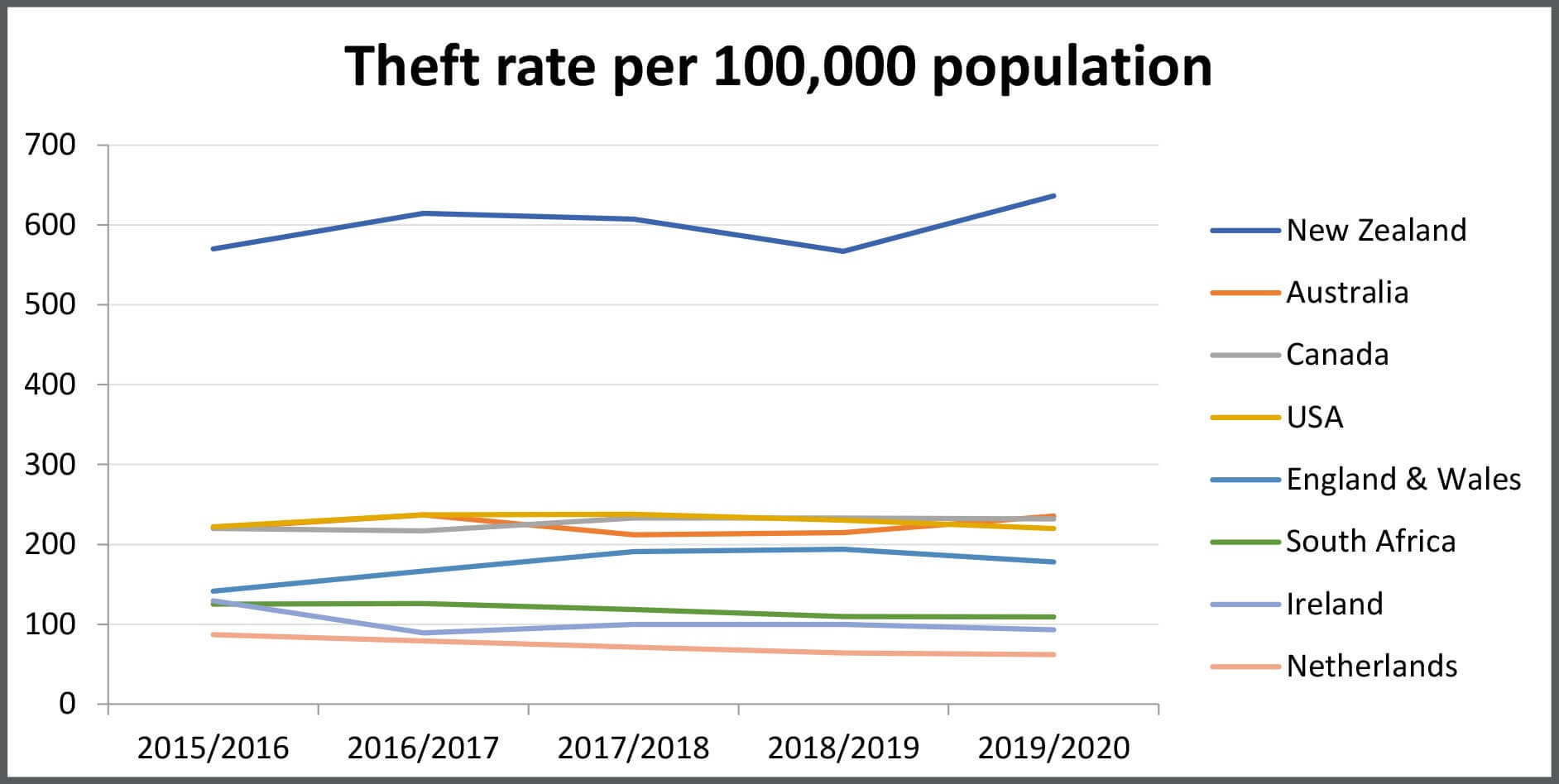 A line graph showing theft rates