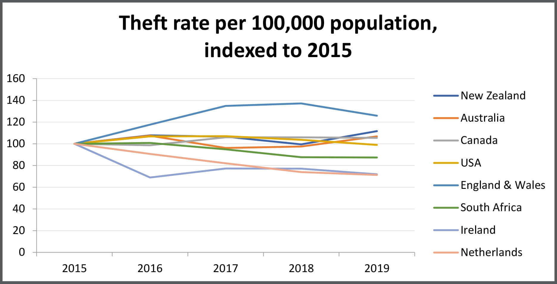 A line graph showing theft rates for 2015